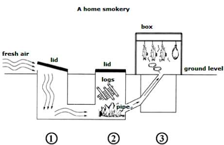 ielts writing task 1 structure of a home smokery ieltsxpress