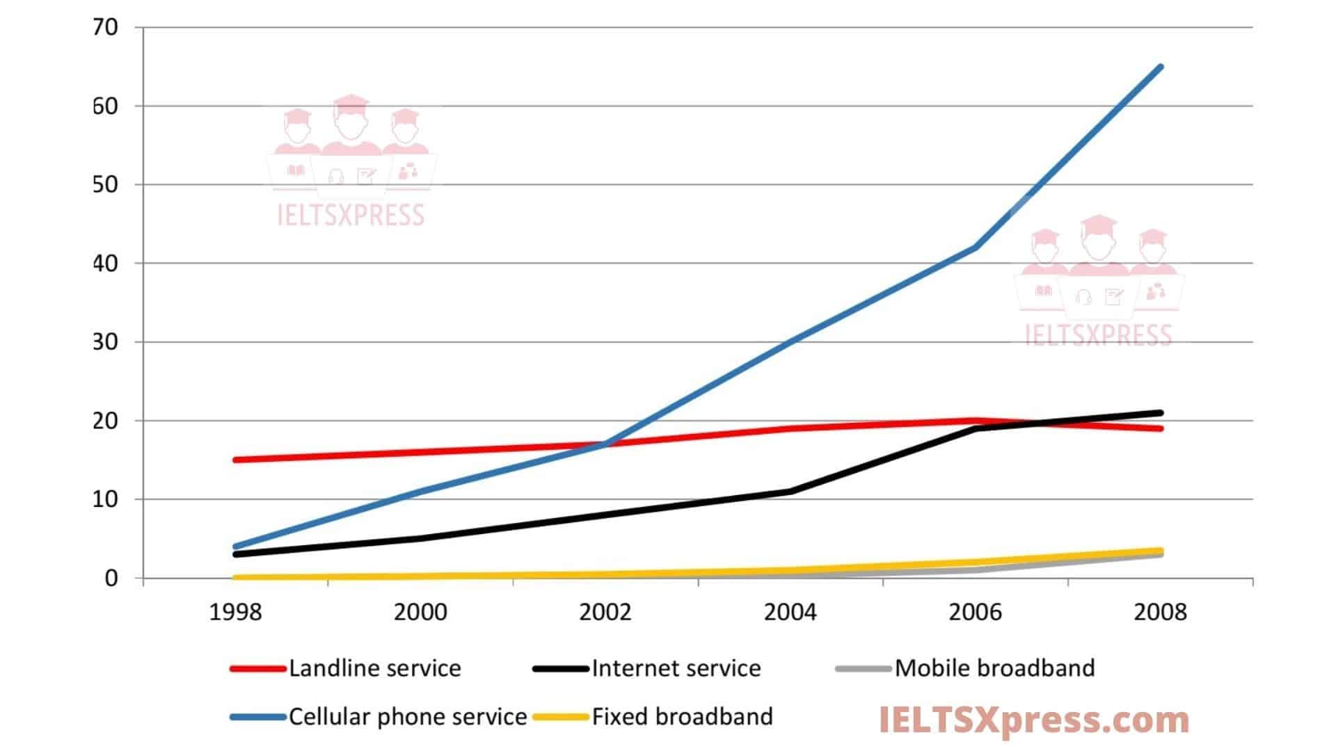 The line graph gives data about the number of users of five different communication services worldwide from 1998 to 2008
