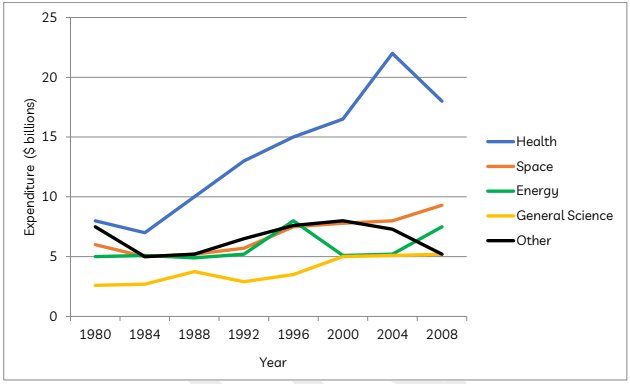 The graph below gives information about U.S. government spending on research between 1980 and 2008 ieltsxpress
