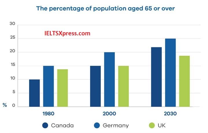 The bar chart below shows the proportion of the population aged 65 and over of three countries in 1980 and 2000 and prediction in 2030