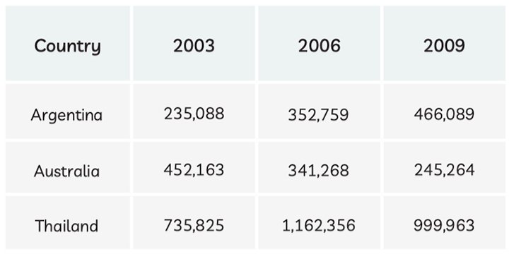The table below shows the number of cars made in three countries ieltsxpress
