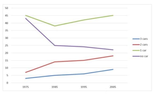 Car ownership in the UK from 1975 to 2005 ieltsxpress