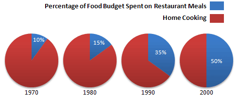 percentage of food budget spent on restaurant meals ieltsxpress