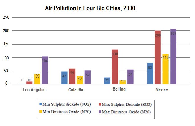 The chart below shows the average daily minimum and maximum levels of two air pollutants in four big cities in 2000