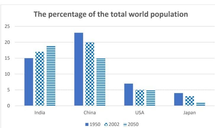 The chart below shows the percentage of whole world population in four countries from 1950