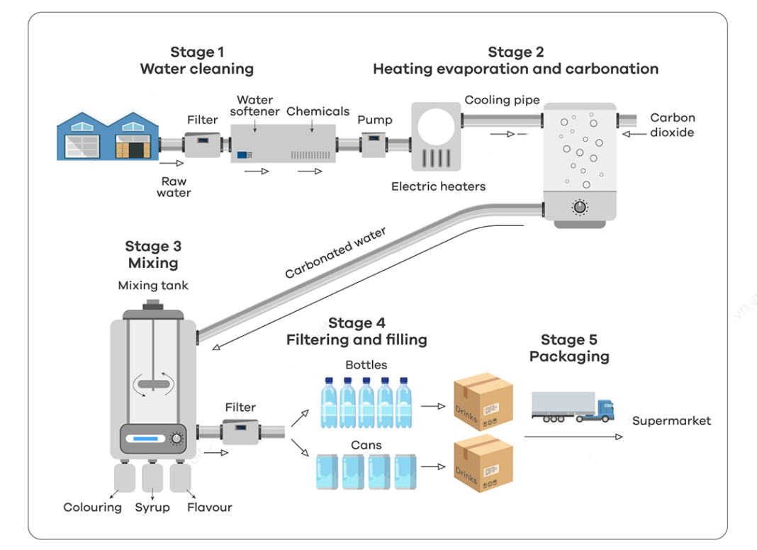 The diagram below shows how bottled and canned carbonated water are made