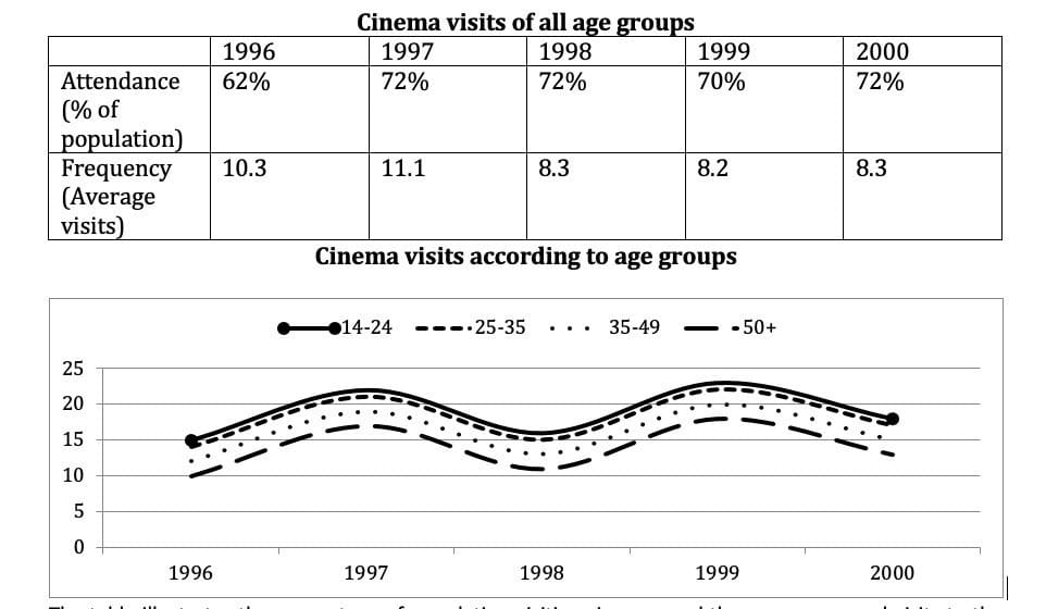 The graphs below show the cinema attendance in Australia and also show the average cinema visits