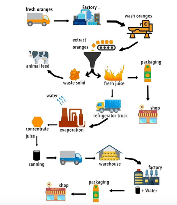 The diagram below shows how orange juice is produced
