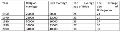  marriage status and age from 1960 to 2000 in Australia
