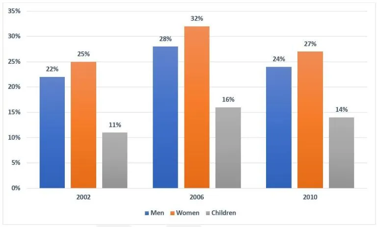 the percentage of the population in the UK who consumed the recommended daily amount of fruit and vegetables