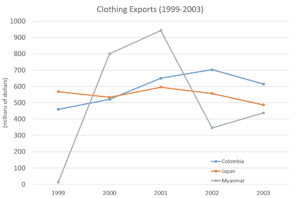 The line graph illustrates the proportion of total clothing exports in four countries in 2000 and 2014 ieltsxpress