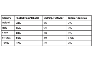 Consumer Spending Patterns IELTS Table