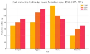 The bar chart shows the production of fruits by weight in the years of 1995 2005 2015