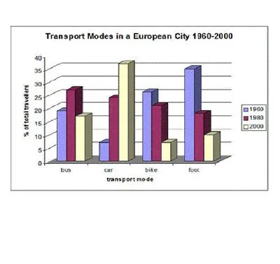 Transport Used to Travel in a European City