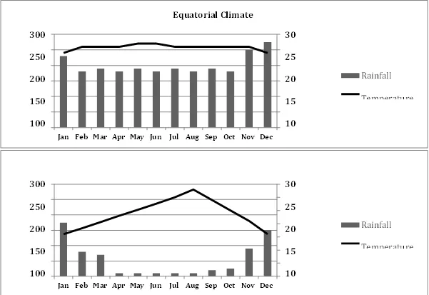 The Charts Below Show Temperature And Rainfall In Equatorial Climate And Mediterranean Climate