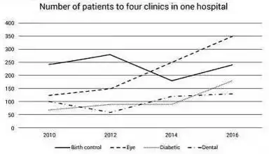 the line graph shows the average number of weekly patients visiting four clinics of a hospital from 2010 to 2016